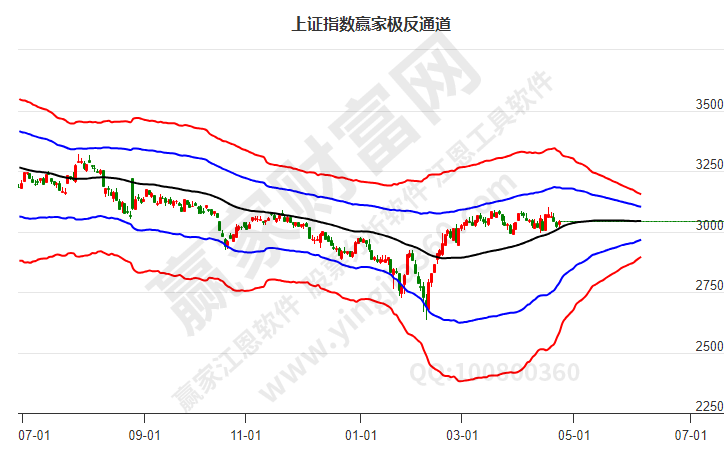 滬指贏家極反通道工具 滬指贏家極反通道工具