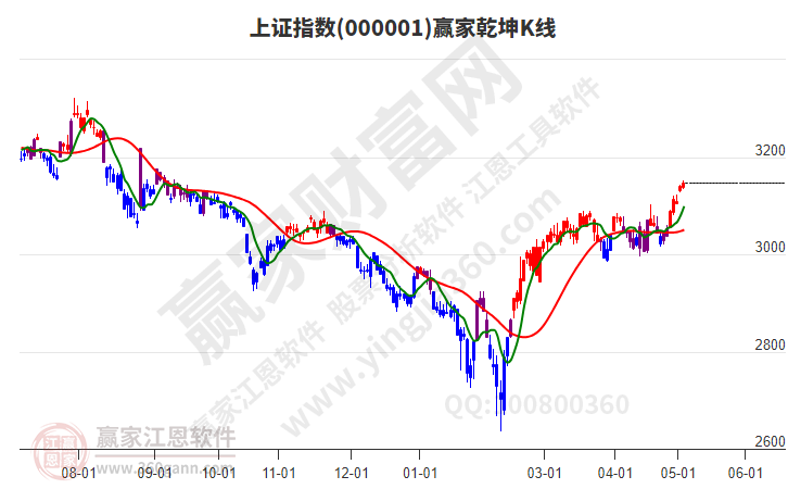 滬指贏家乾坤K線工具 滬指贏家乾坤K線工具