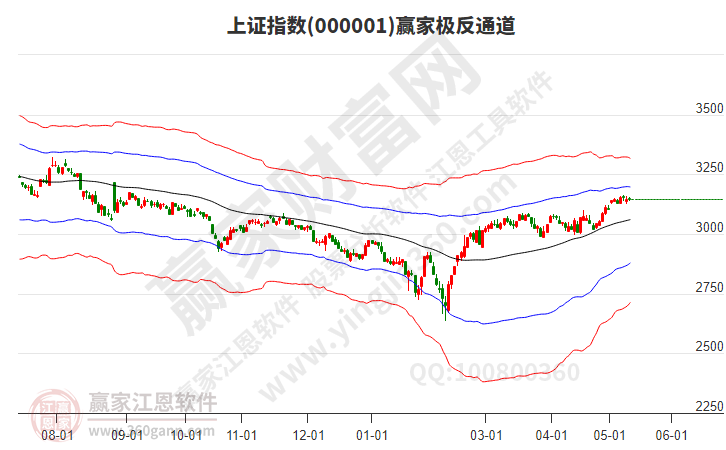 滬指贏家極反通道工具 滬指贏家極反通道工具