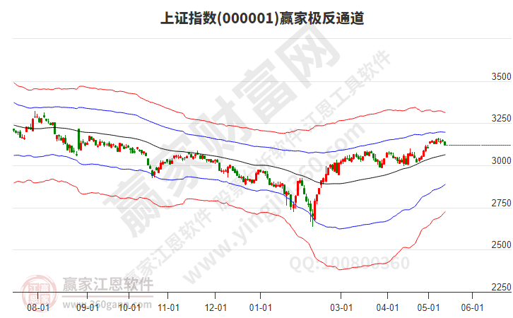 滬指贏家極反通道工具 滬指贏家極反通道工具