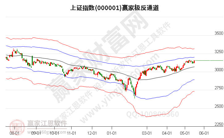 滬指贏家極反通道工具 滬指贏家極反通道工具