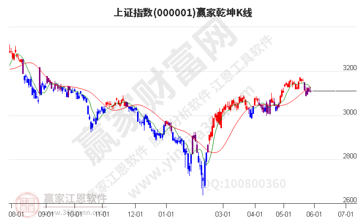 滬指贏家乾坤K線工具 滬指贏家乾坤K線工具