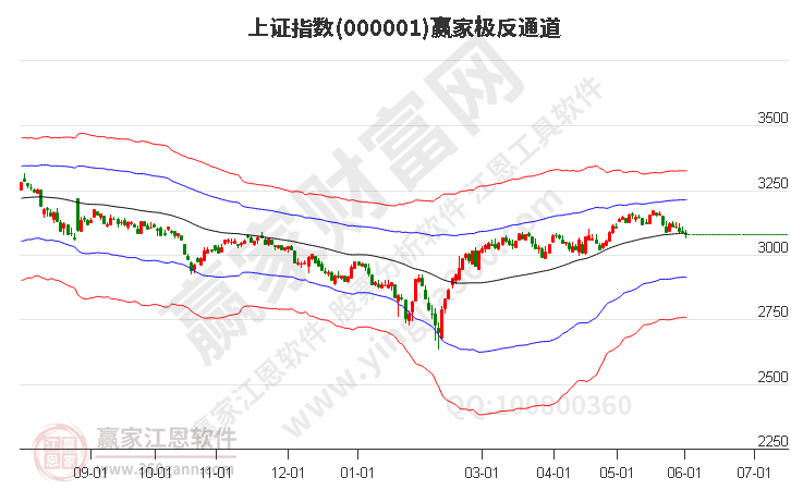 滬指贏家極反通道工具 滬指贏家極反通道工具