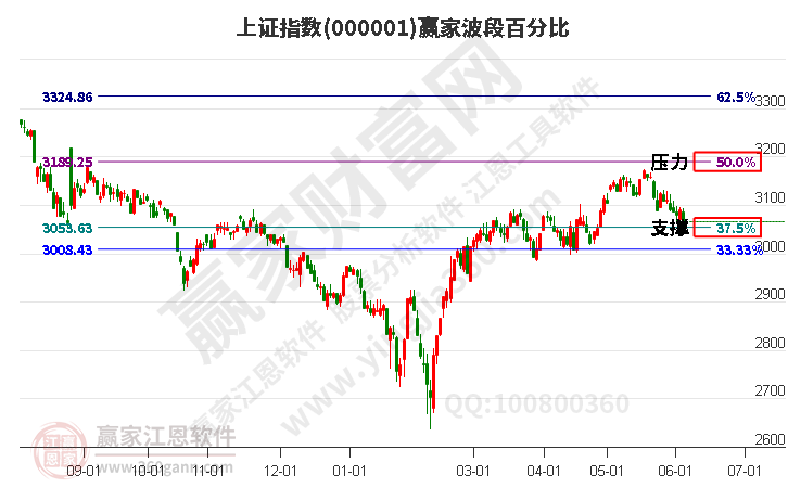 滬指贏家波段百分比工具 滬指贏家波段百分比工具