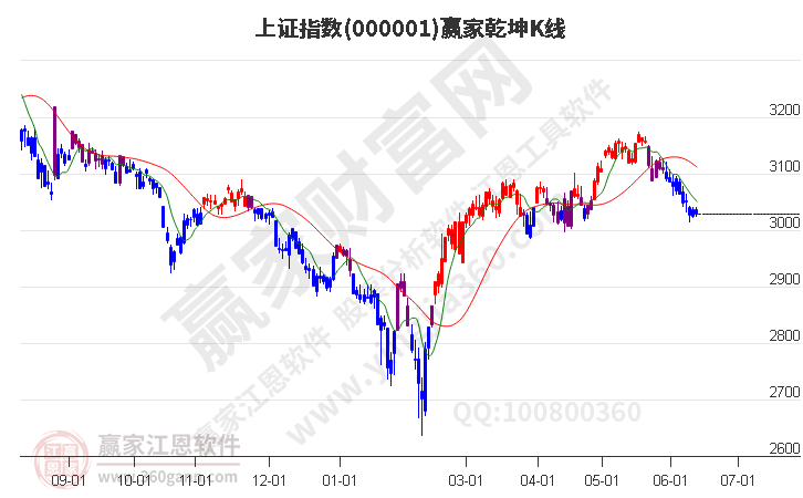 滬指贏家乾坤K線工具 滬指贏家乾坤K線工具
