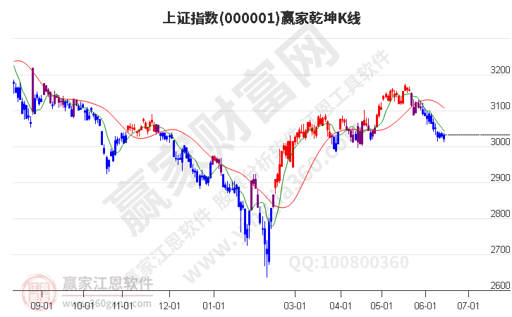 滬指贏家乾坤K線工具 滬指贏家乾坤K線工具