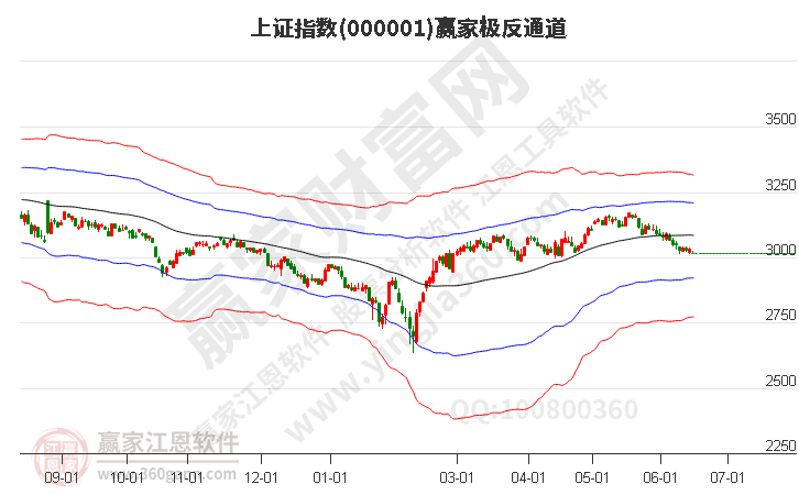 滬指贏家極反通道工具 滬指贏家極反通道工具