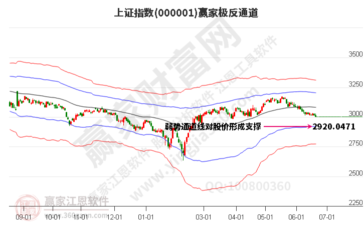 滬指贏家極反通道工具 滬指贏家極反通道工具
