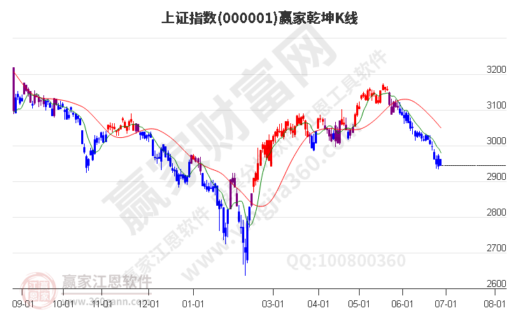 滬指贏家乾坤K線工具 滬指贏家乾坤K線工具