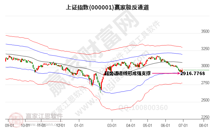 滬指贏家極反通道工具 滬指贏家極反通道工具