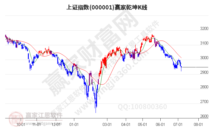 滬指贏家乾坤K線工具 滬指贏家乾坤K線工具