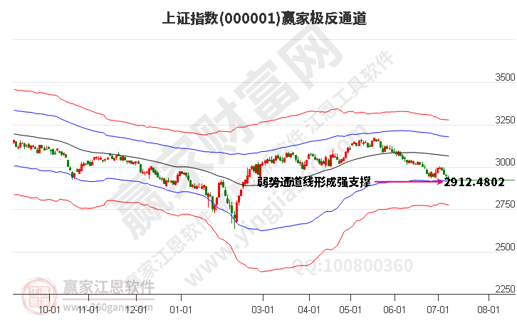 滬指贏家極反通道工具 滬指贏家極反通道工具