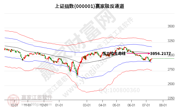 滬指贏家極反通道工具 滬指贏家極反通道工具