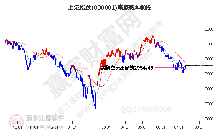 滬指贏家乾坤K線工具 滬指贏家乾坤K線工具