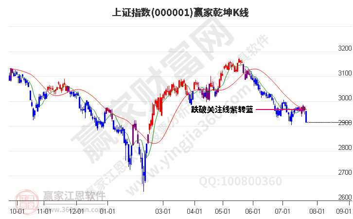 滬指贏家乾坤K線工具 滬指贏家乾坤K線工具