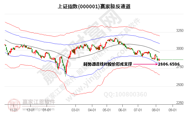 滬指贏家極反通道工具 滬指贏家極反通道工具