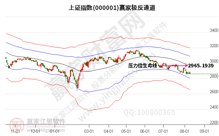 滬指贏家極反通道工具 滬指贏家極反通道工具