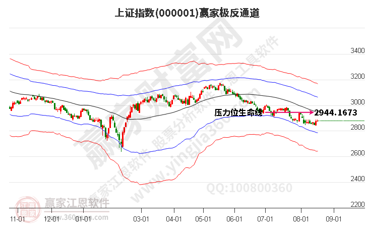 滬指贏家極反通道工具 滬指贏家極反通道工具