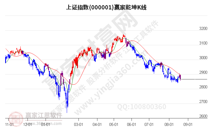 滬指贏家乾坤K線(xiàn)工具 滬指贏家乾坤K線(xiàn)工具