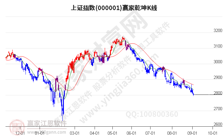 滬指贏家乾坤K線工具 滬指贏家乾坤K線工具