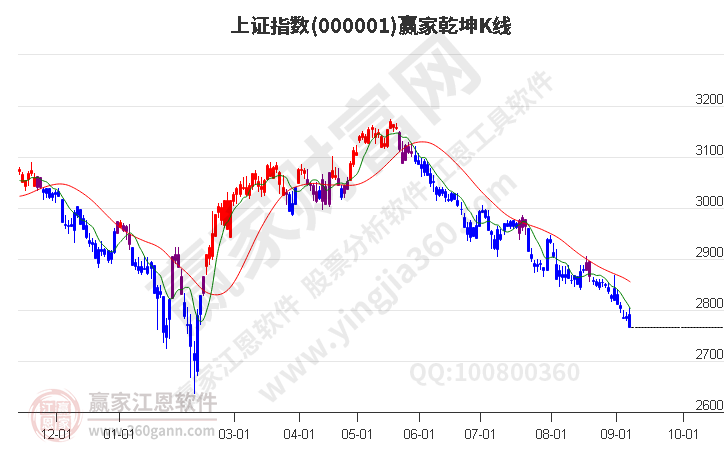 滬指贏家乾坤K線工具 滬指贏家乾坤K線工具