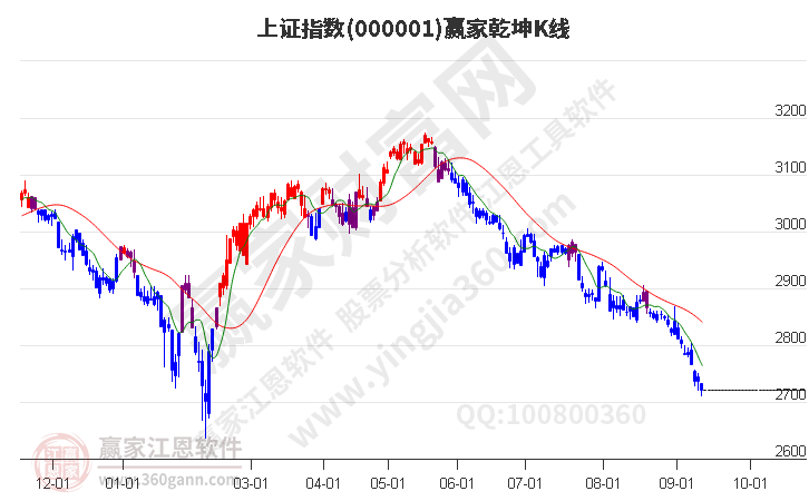 滬指贏家乾坤K線工具 滬指贏家乾坤K線工具