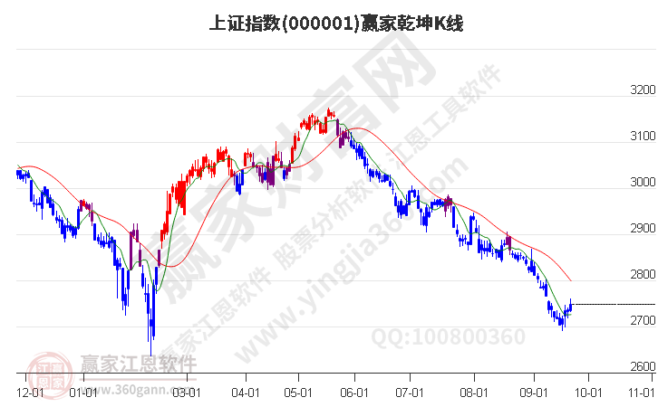 滬指贏家乾坤K線工具 滬指贏家乾坤K線工具