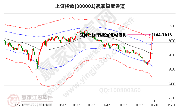 滬指贏家極反通道工具 滬指贏家極反通道工具