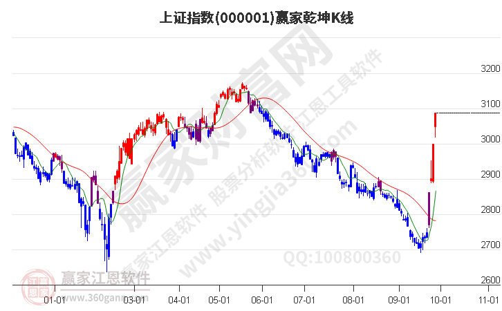 滬指贏家乾坤K線工具 滬指贏家乾坤K線工具