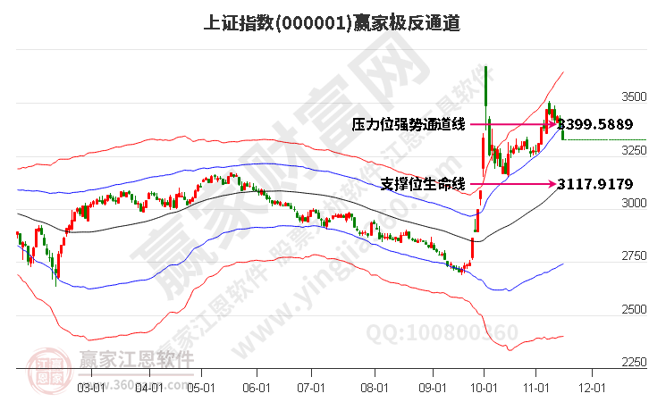滬指贏家極反通道工具 滬指贏家極反通道工具