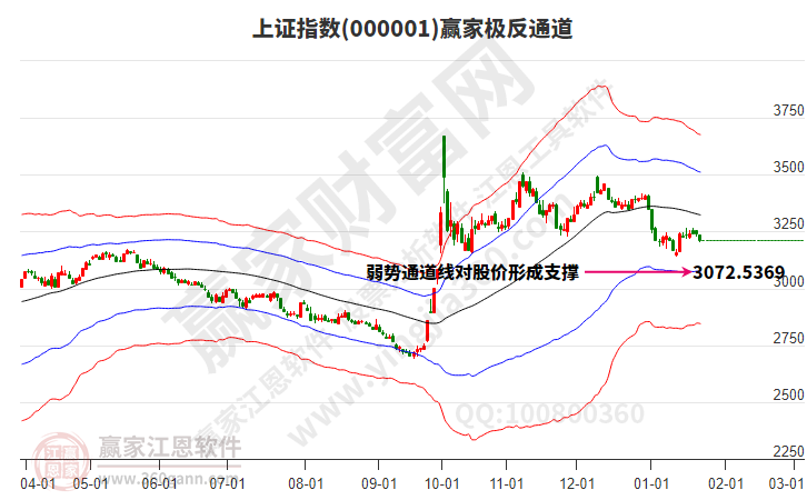 滬指贏家極反通道工具 滬指贏家極反通道工具