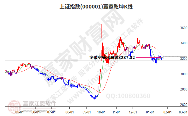 滬指贏家乾坤K線工具 滬指贏家乾坤K線工具