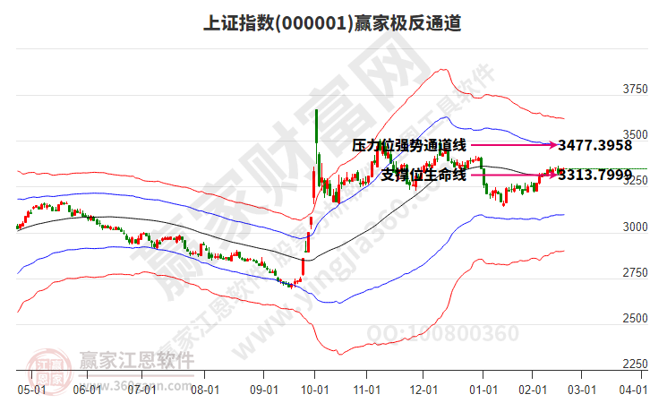 滬指贏家極反通道工具 滬指贏家極反通道工具