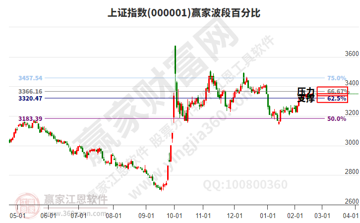 滬指贏家波段百分比工具 滬指贏家波段百分比工具