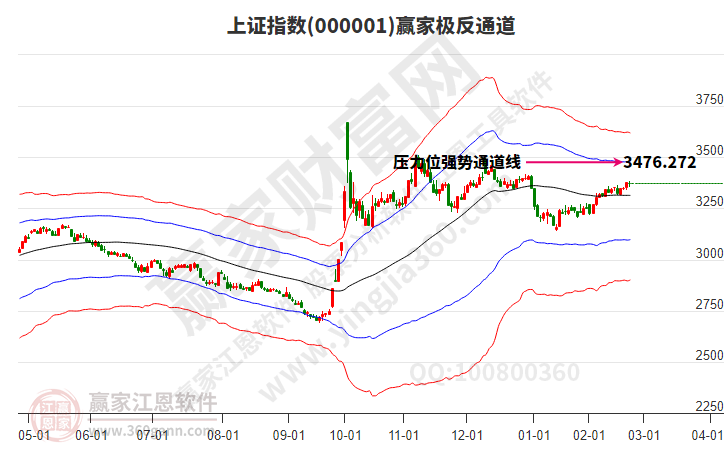 滬指贏家極反通道工具 滬指贏家極反通道工具
