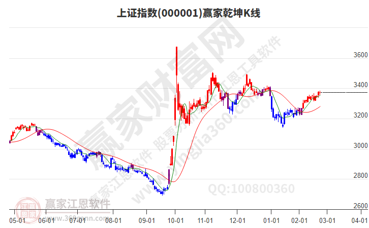 滬指贏家乾坤K線工具 滬指贏家乾坤K線工具
