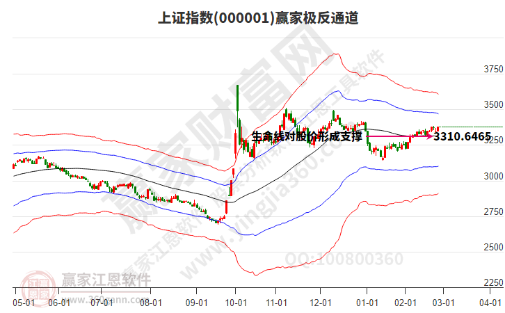 滬指贏家極反通道工具