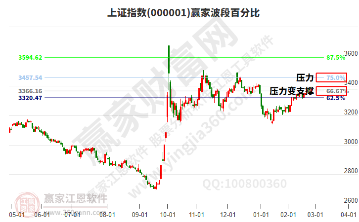 滬指贏家波段百分比工具