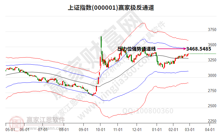 滬指贏家極反通道工具 滬指贏家極反通道工具