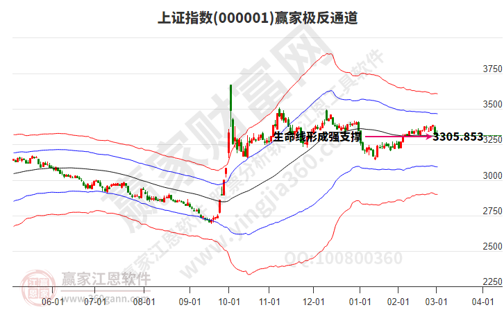 滬指贏家極反通道工具