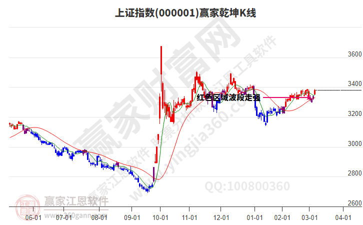 滬指贏家乾坤K線工具 滬指贏家乾坤K線工具