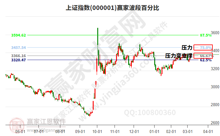 滬指贏家波段百分比工具 滬指贏家波段百分比工具