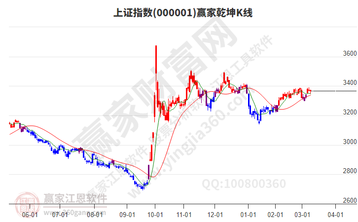 滬指贏家乾坤K線工具 滬指贏家乾坤K線工具