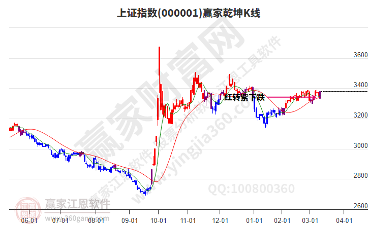 滬指贏家乾坤K線工具 滬指贏家乾坤K線工具