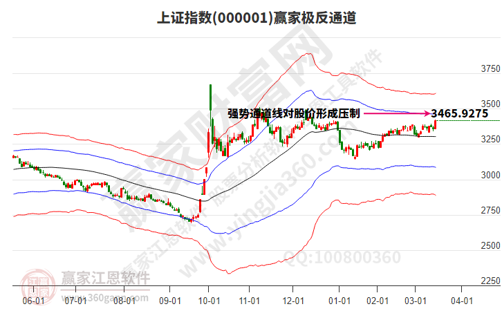 滬指贏家極反通道工具