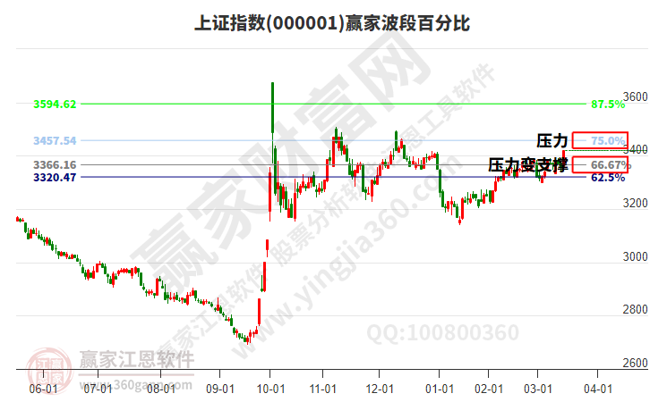 滬指贏家波段百分比工具