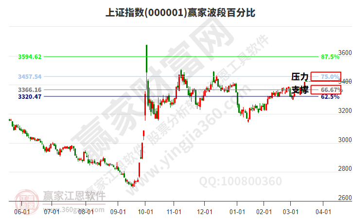 滬指贏家波段百分比工具