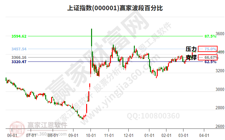 滬指贏家波段百分比工具
