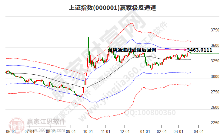 滬指贏家極反通道工具