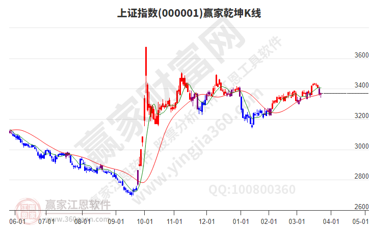滬指贏家乾坤K線工具 滬指贏家乾坤K線工具